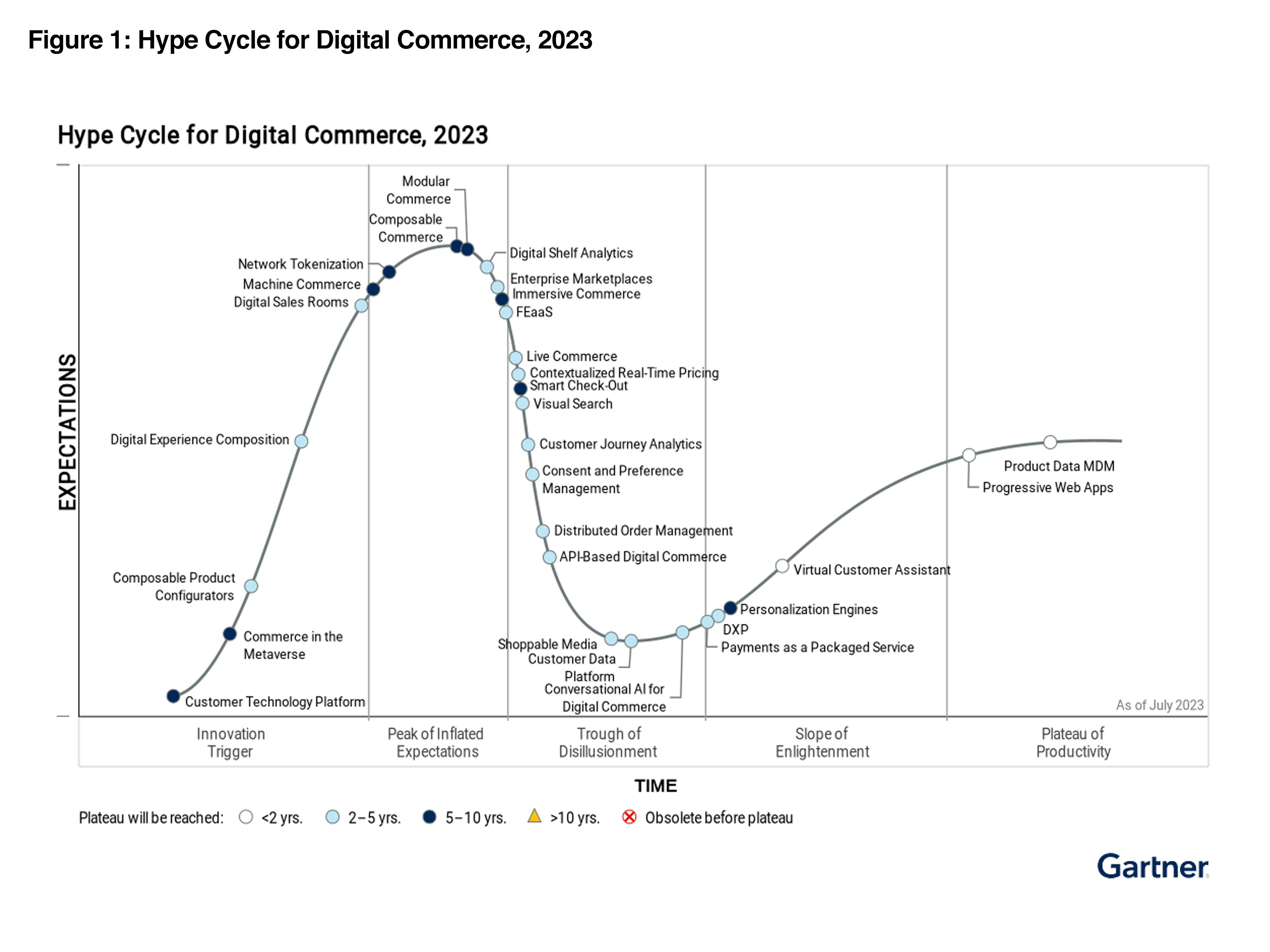 Gartner® Hype Cycle for Digital Commerce 2023